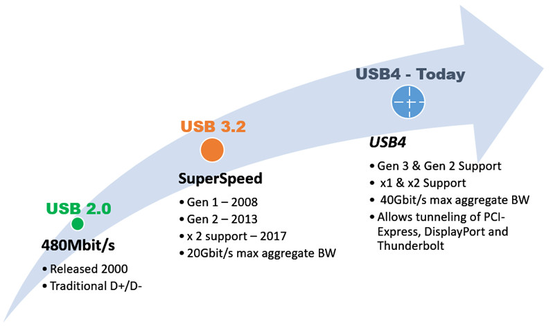 Características del usb 4.0